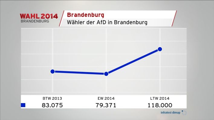 Wähler der AfD in Brandenburg (Quelle: infratest dimap)