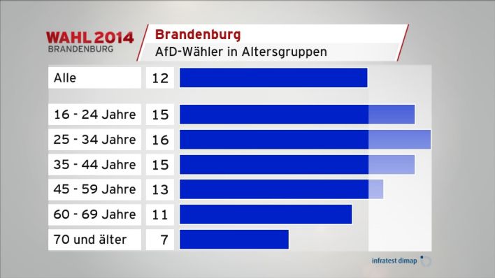 AfD-Wähler in Altersgruppen (Quelle: infratest dimap)