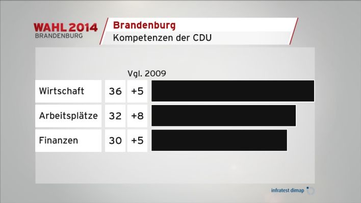 Kompetenzen der CDU (Quelle: infratest dimap)