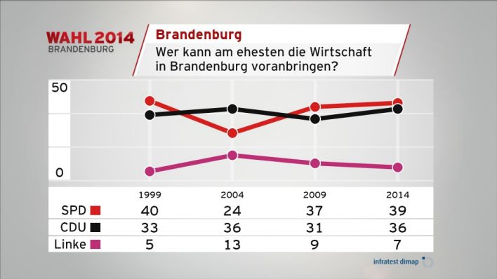 Wer kann am ehesten eine die Wirtschaft in Brandenburg voranbringen? (Quelle: infratest dimap)