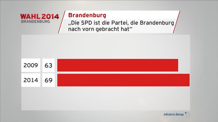 Wahl 2014 Brandenburg: Statement zur SPD (Grafik: infratest dimap)