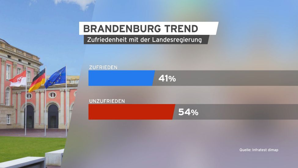 Grafik Brandenburg Trend Zufriedenheit mit der Landesregierung.(Quelle:rbb)
