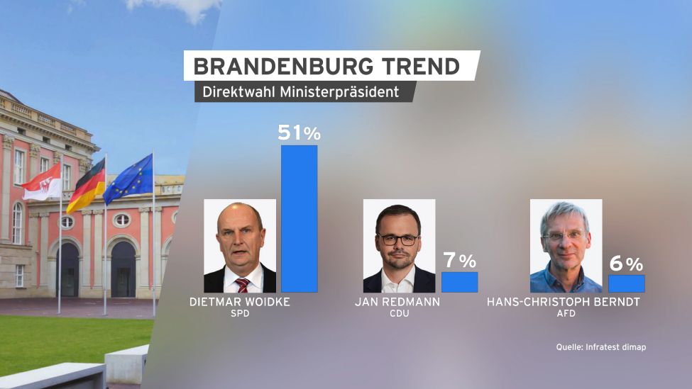 Grafik Brandenburg Trend Direktwahl Ministerpräsident.(Quelle:rbb)