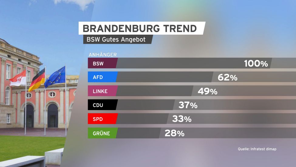 Grafik Brandenburg Trend:BSW hat ein gutes Angebot?(Quelle:rbb)