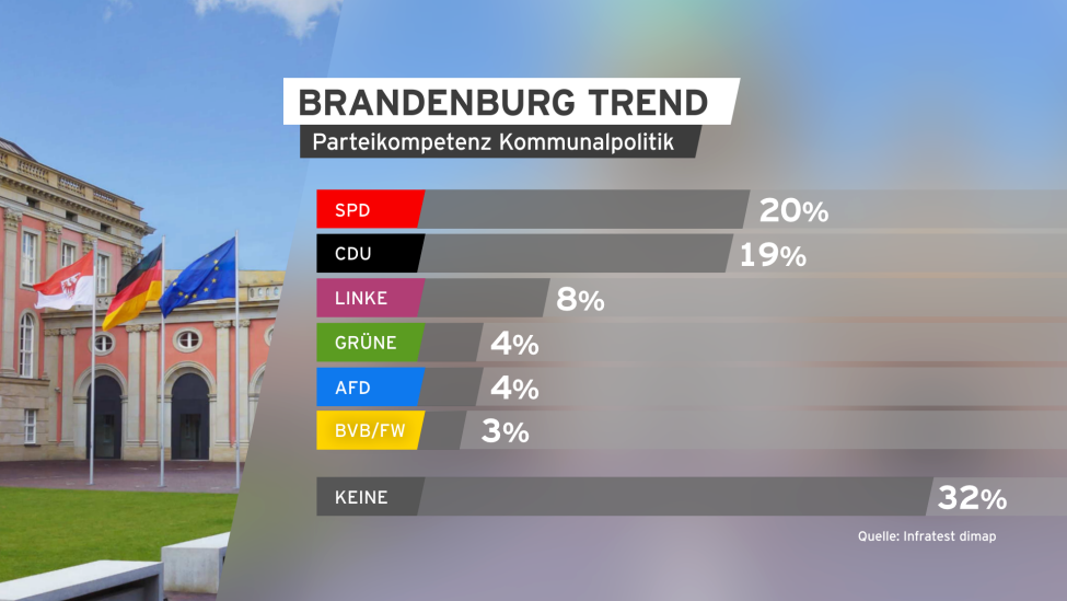 BrandenburgTREND April 2019 Parteienkompetenz