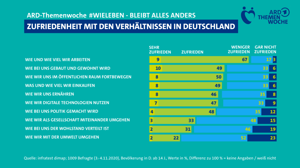 Übersicht - Zufriedenheit mit den Verhältnissen in Deutschland; infratest dimap / rbb