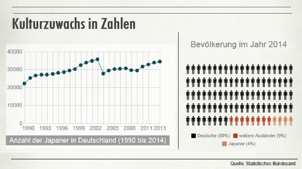Zuwachs Japaner in Deutschland. Quelle: Statistisches Bundesamt