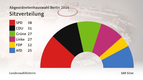 27 Oktober 2016 1 Konstituierende Sitzung Des Berliner