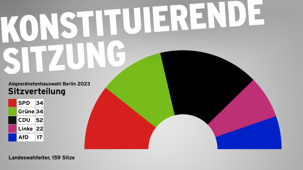 Sitzverteilung nach der Abgeordnetenhauswahl Berlin 2023; Schriftzug "Konstituierende Sitzung" (Quelle: rbb)
