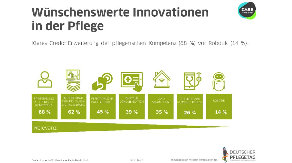 Grafik Umfrage: Wünschenswerte Innovationen (Bild: Psyma CARE Klima-Indes Deutschland 2019)