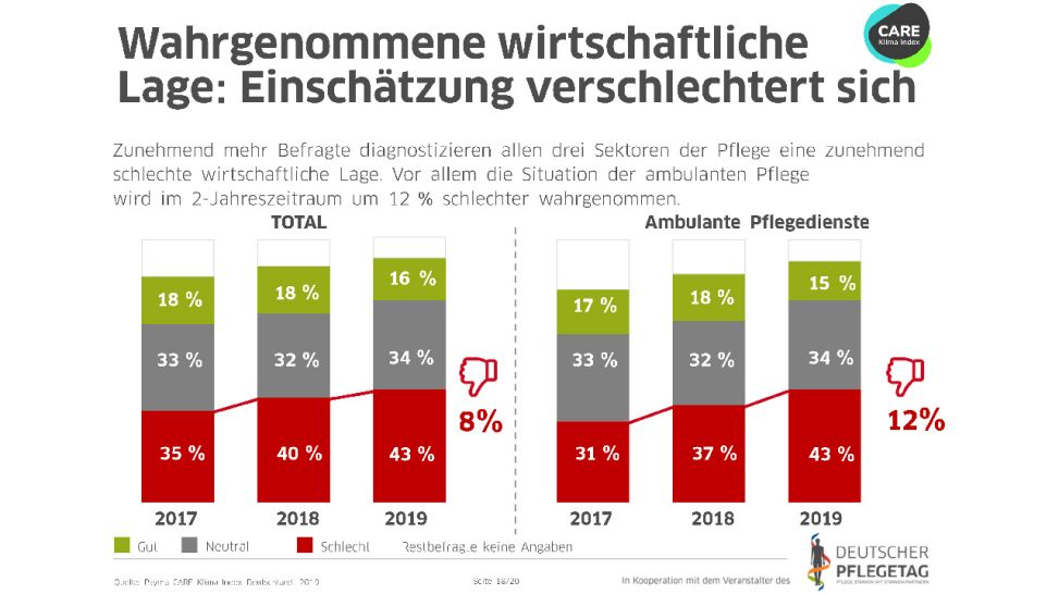 Grafik Umfrage: Wirtschaftliche Lage (Bild: Psyma CARE Klima-Indes Deutschland 2019)