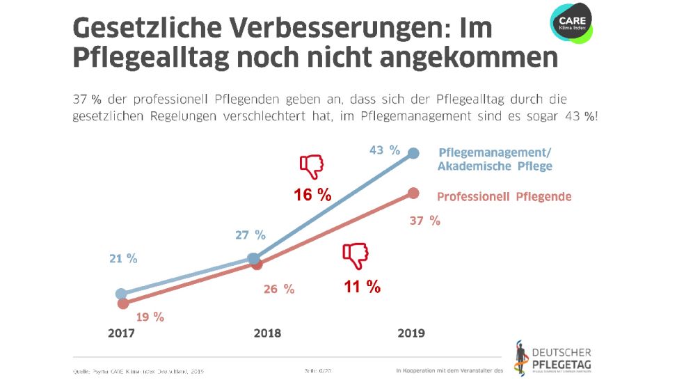 Grafik Umfrage: Gesetzliche Verbesserungen im Pflegealltag noch nicht angekommen (Bild: Psyma CARE Klima-Indes Deutschland 2019)