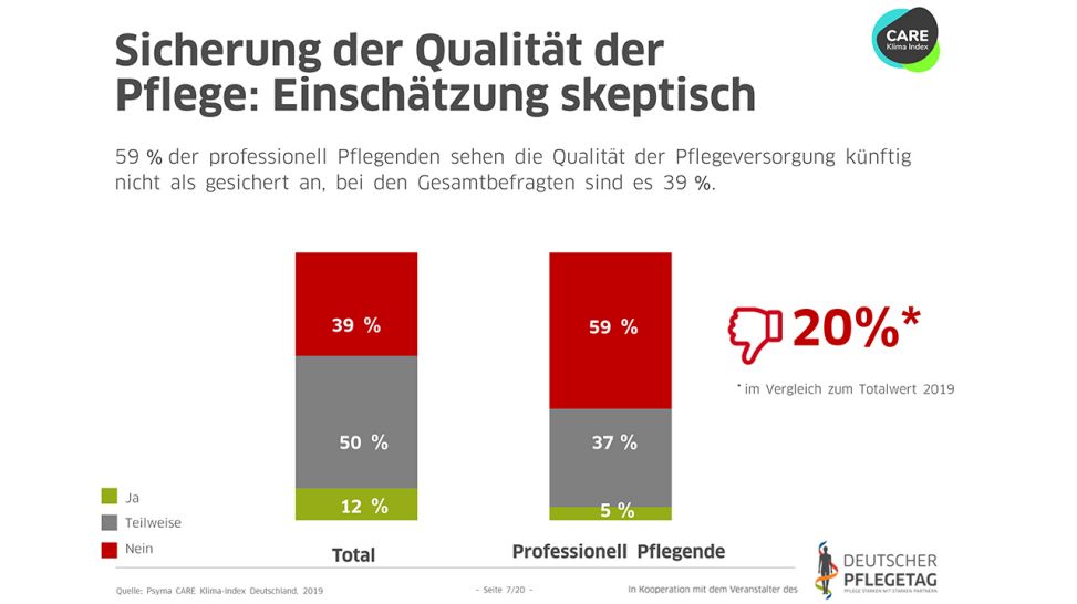 Grafik Umfrage: Sicherung Qualität der Pflege (Bild: Psyma CARE Klima-Indes Deutschland 2019)