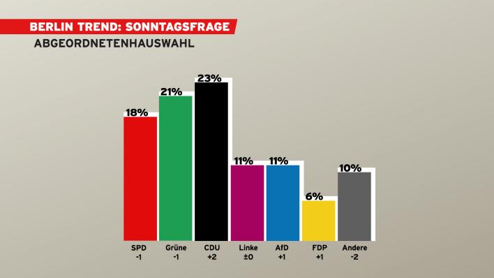 CDU laut Umfrage vorn - grün-rot-rotes Bündnis hätte Mehrheit