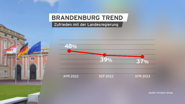 Brandenburg Trend Zufriedenheit Landesregierung 26.04.2023. (Quelle: rbb/Infratest dimap)