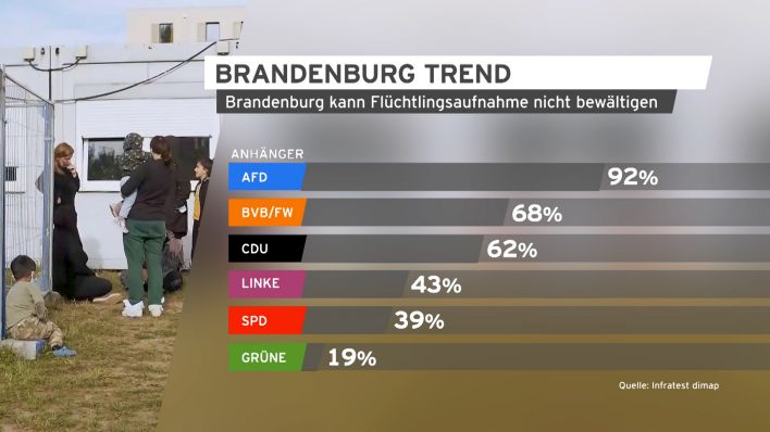 Grafik Brandenburg Trend Flüchtlingsaufnahme Partei.(Quelle:rbb)