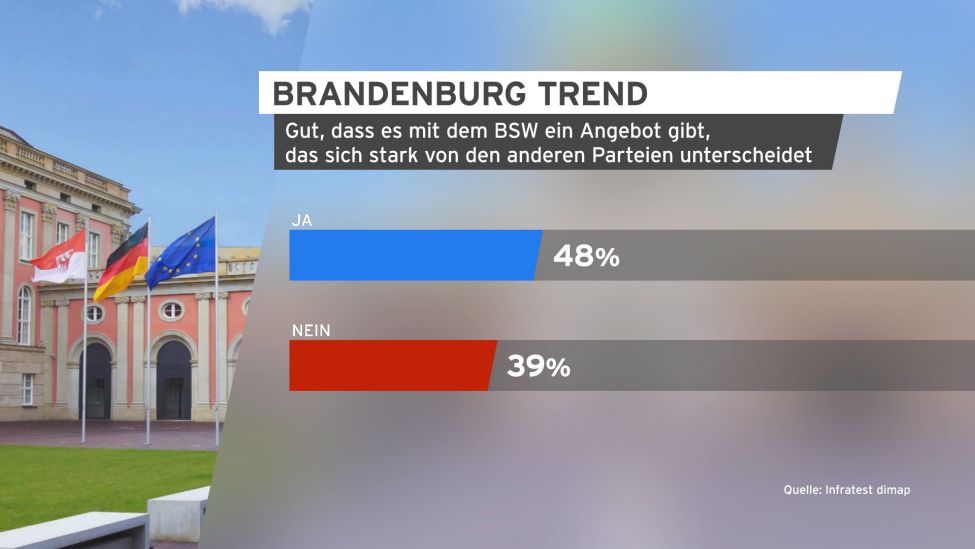 Grafik Brandenburg Trend ANgebot der BSW.(Quelle:rbb)