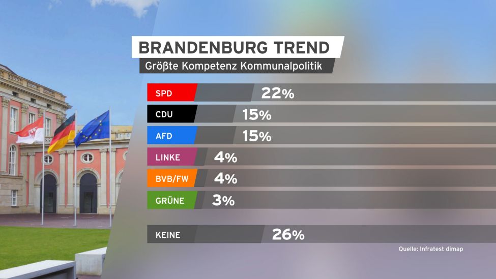 Grafik Brandenburg Trend Größte Kompetenz Kommunalpolitik.(Quelle:rbb)