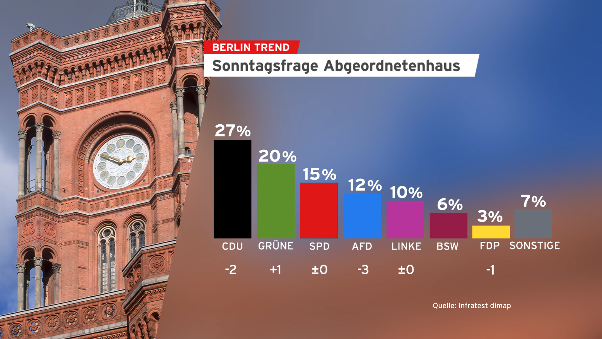 Grafik: Berlin Trend Sonntagsfrage zum Abegordnetenhaus Senats Berlin.(Quelle: rbb|24)