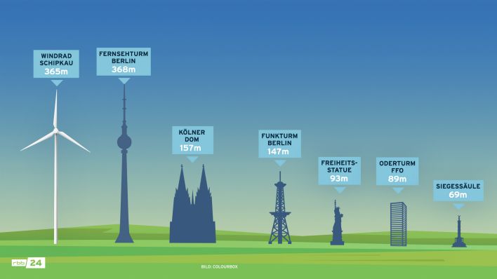 Die Grafik zeigt das Windrad in Schipkau im Größenvergleich mit anderen Bauwerken wie dem Berliner Fernsehturm (Grafik: rbb)